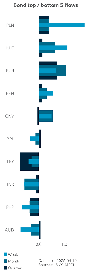 Bond top / bottom 5 flows