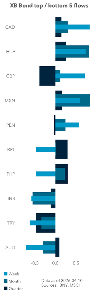 Term Structure of UST Flows