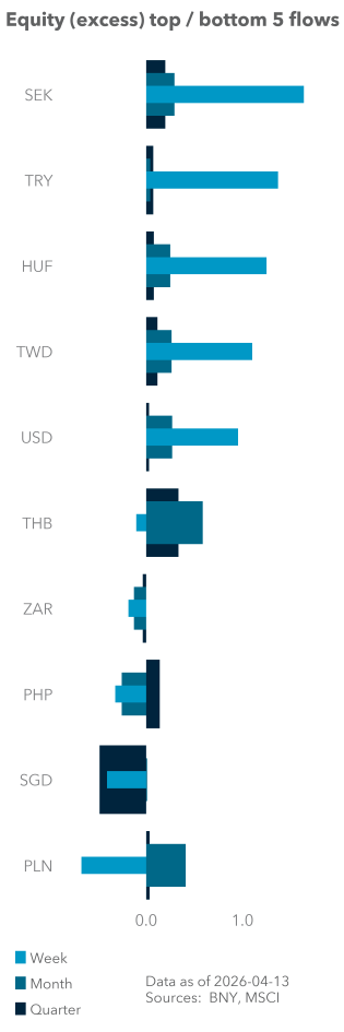 Equity (excess) top / bottom 5 flows