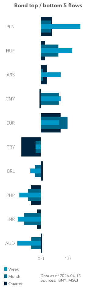 Bond top / bottom 5 flows