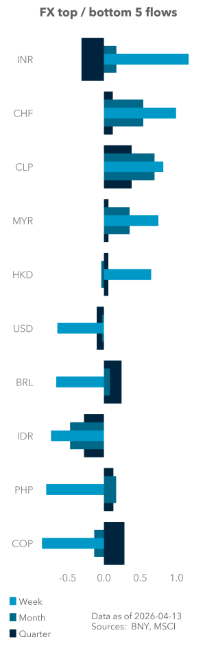 Equity (excess) top / bottom 5 flows