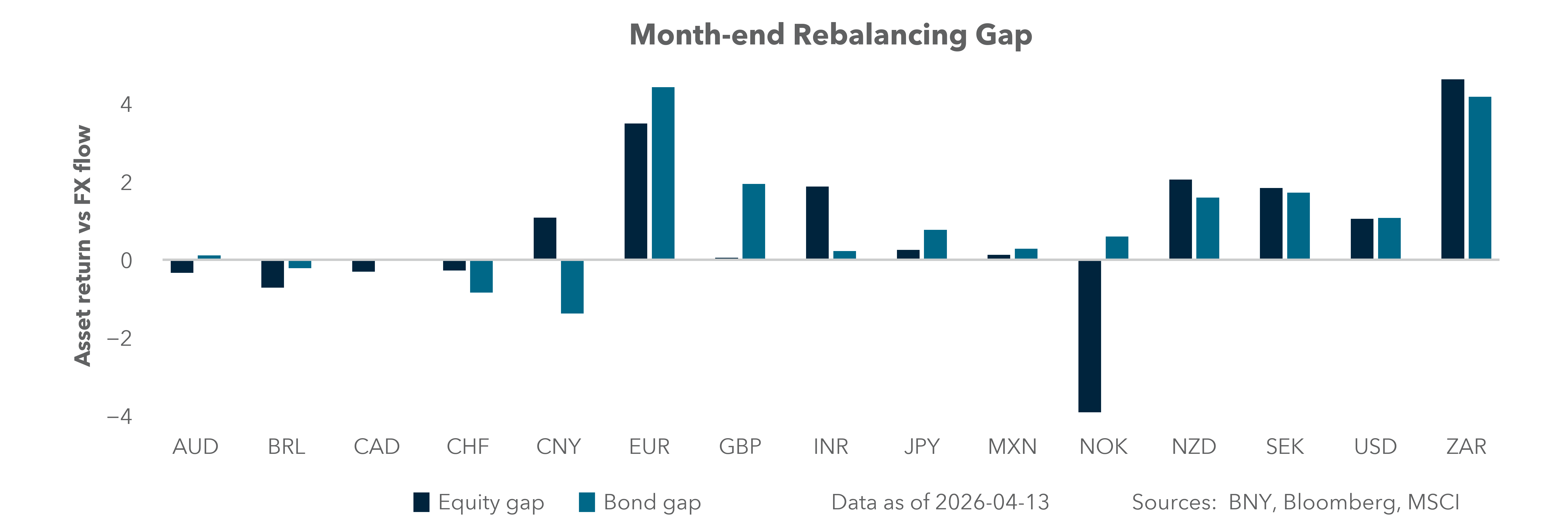 Month-end rebalancing gap