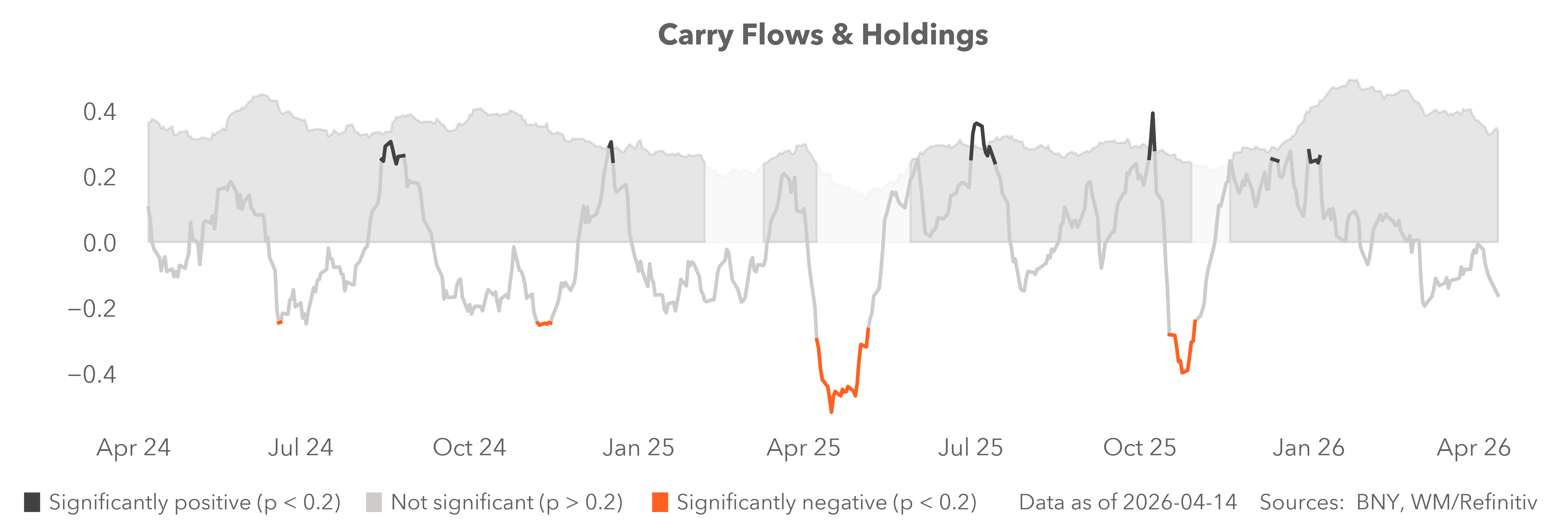 carry flows & holdings