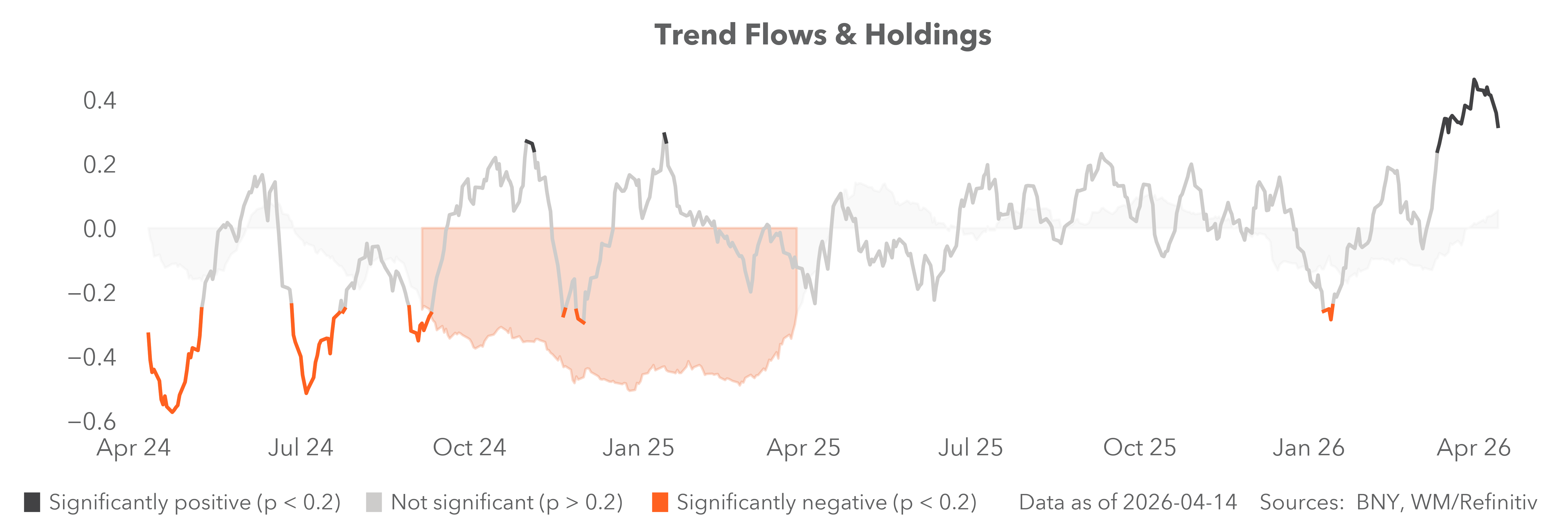 Trend flows and holdings