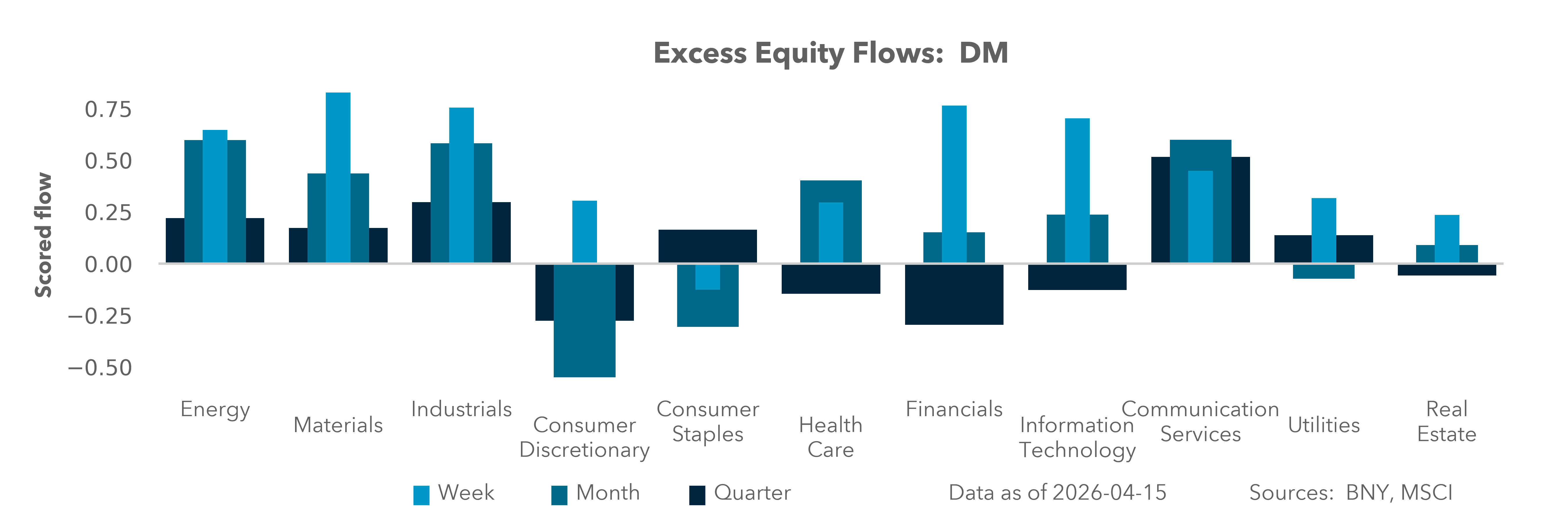 Excess Equity Flows: DM