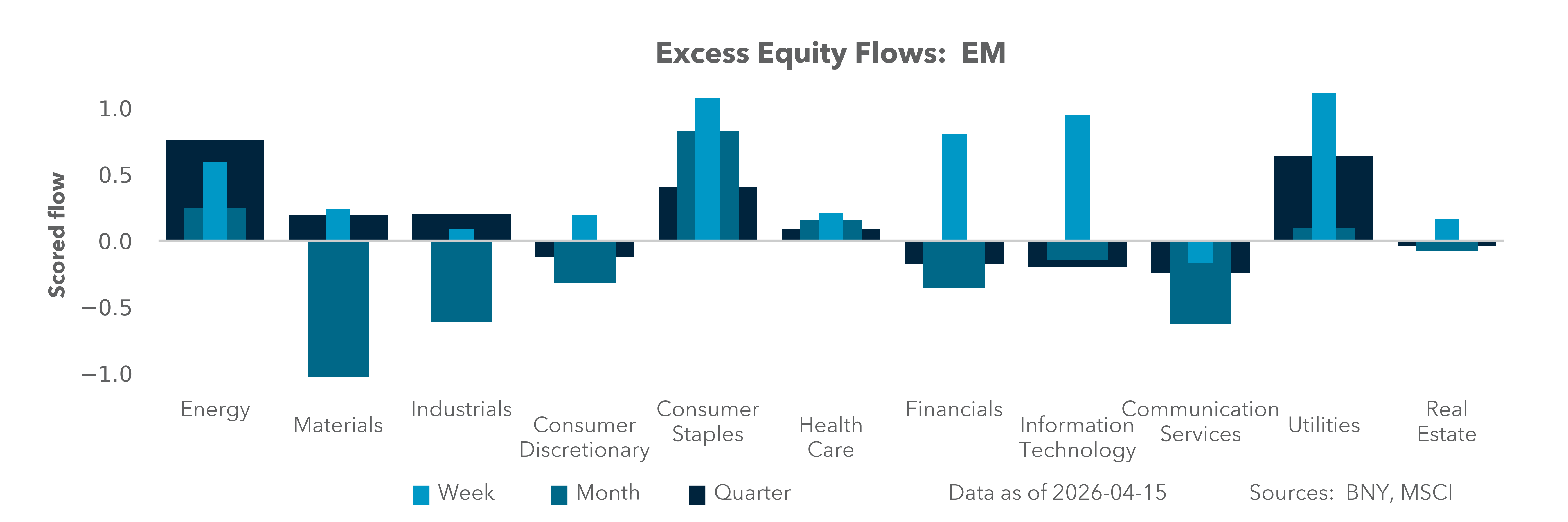 Excess Equity Flows: EM