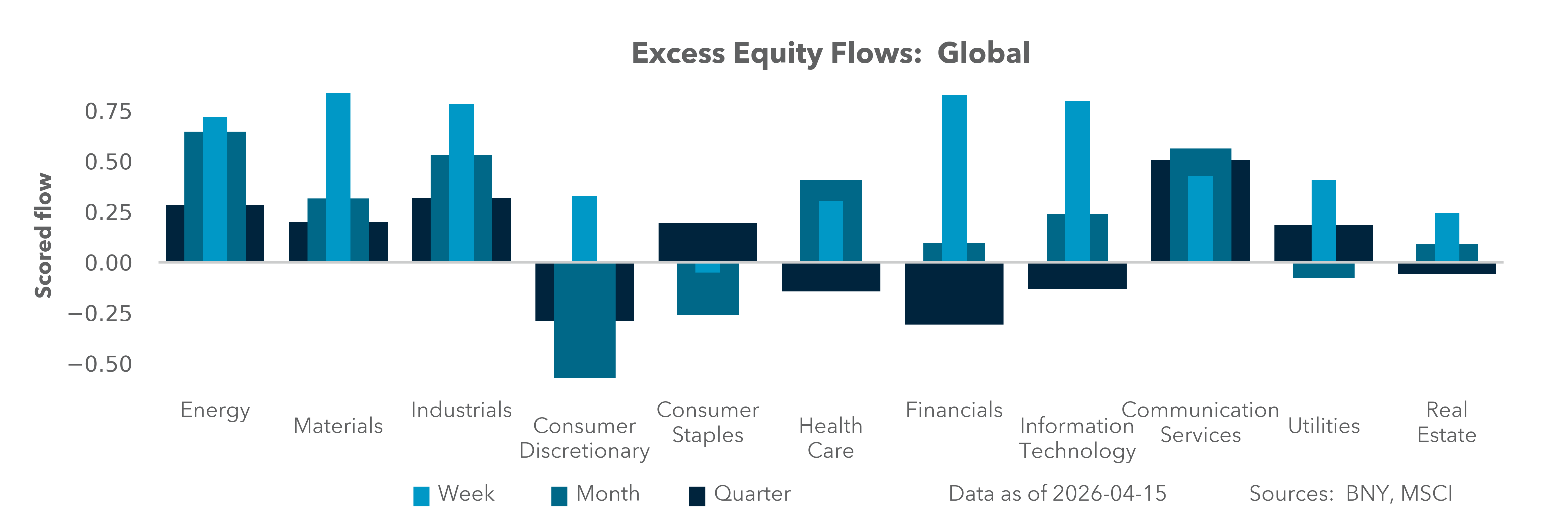 Excess Equity Flows: Global