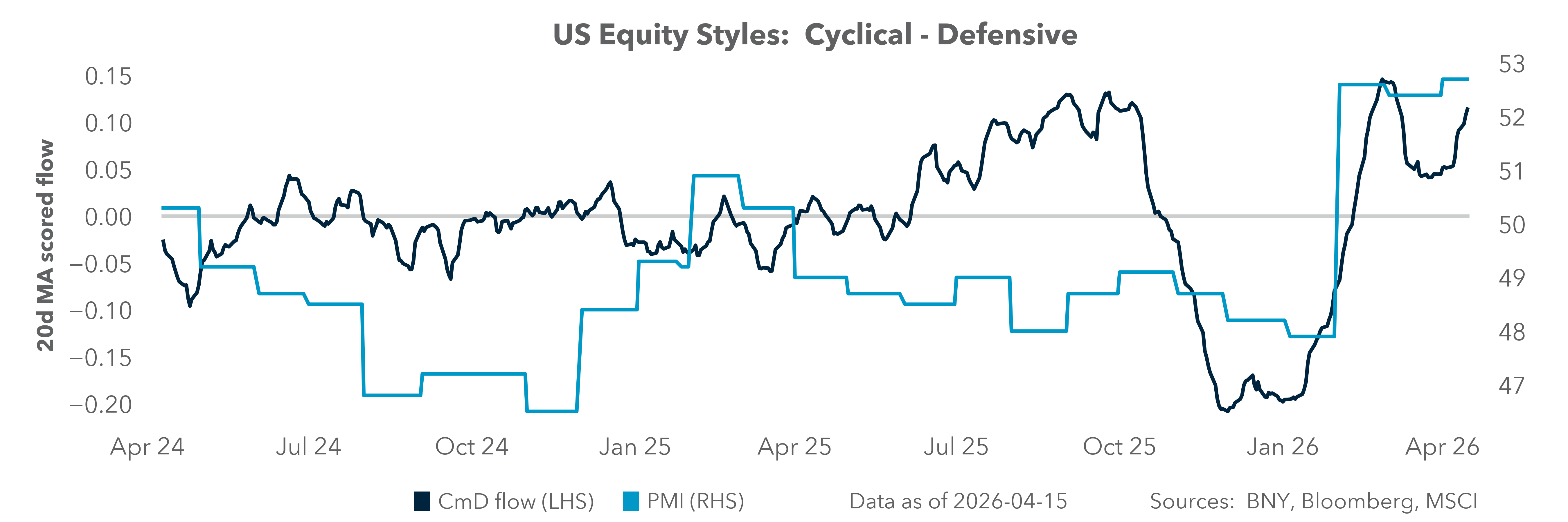 US Equity Styles: Cyclical - Defensive