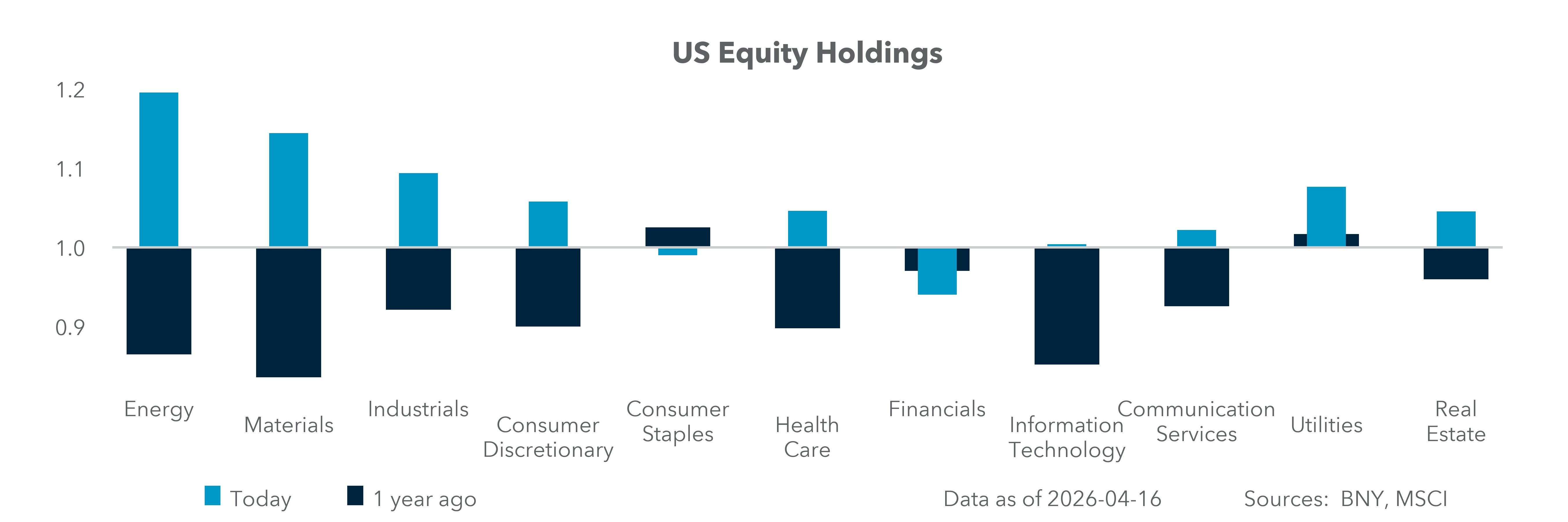 U.S. Equity Holdings