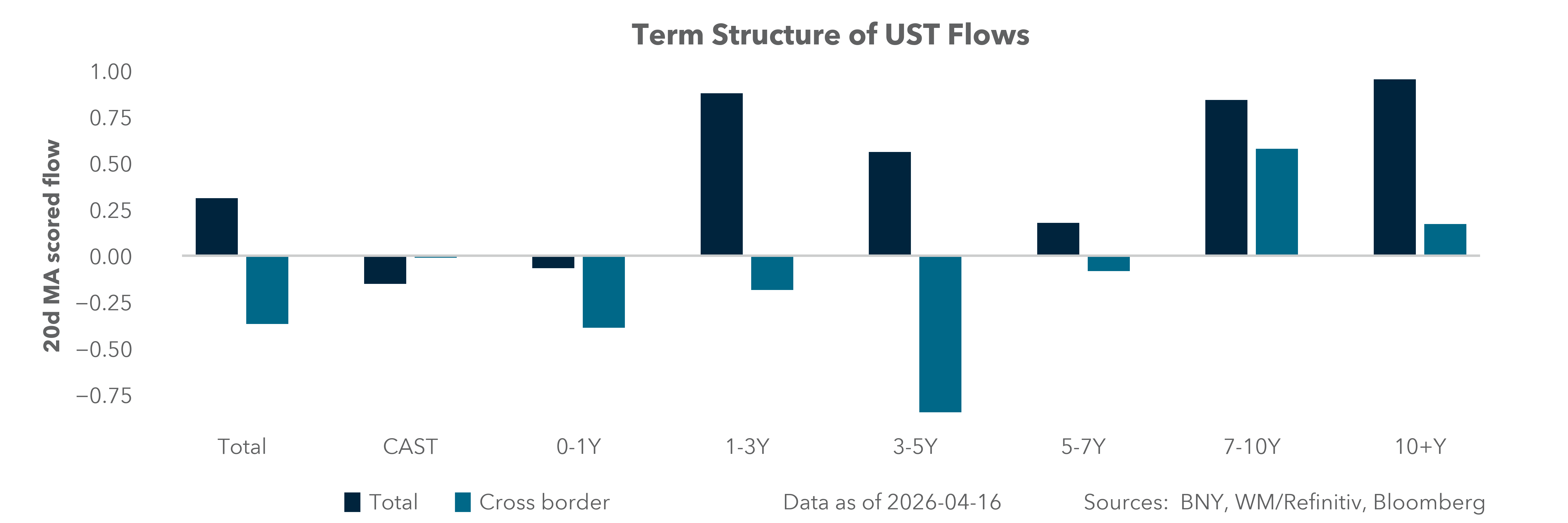 Term Structure of UST Flows