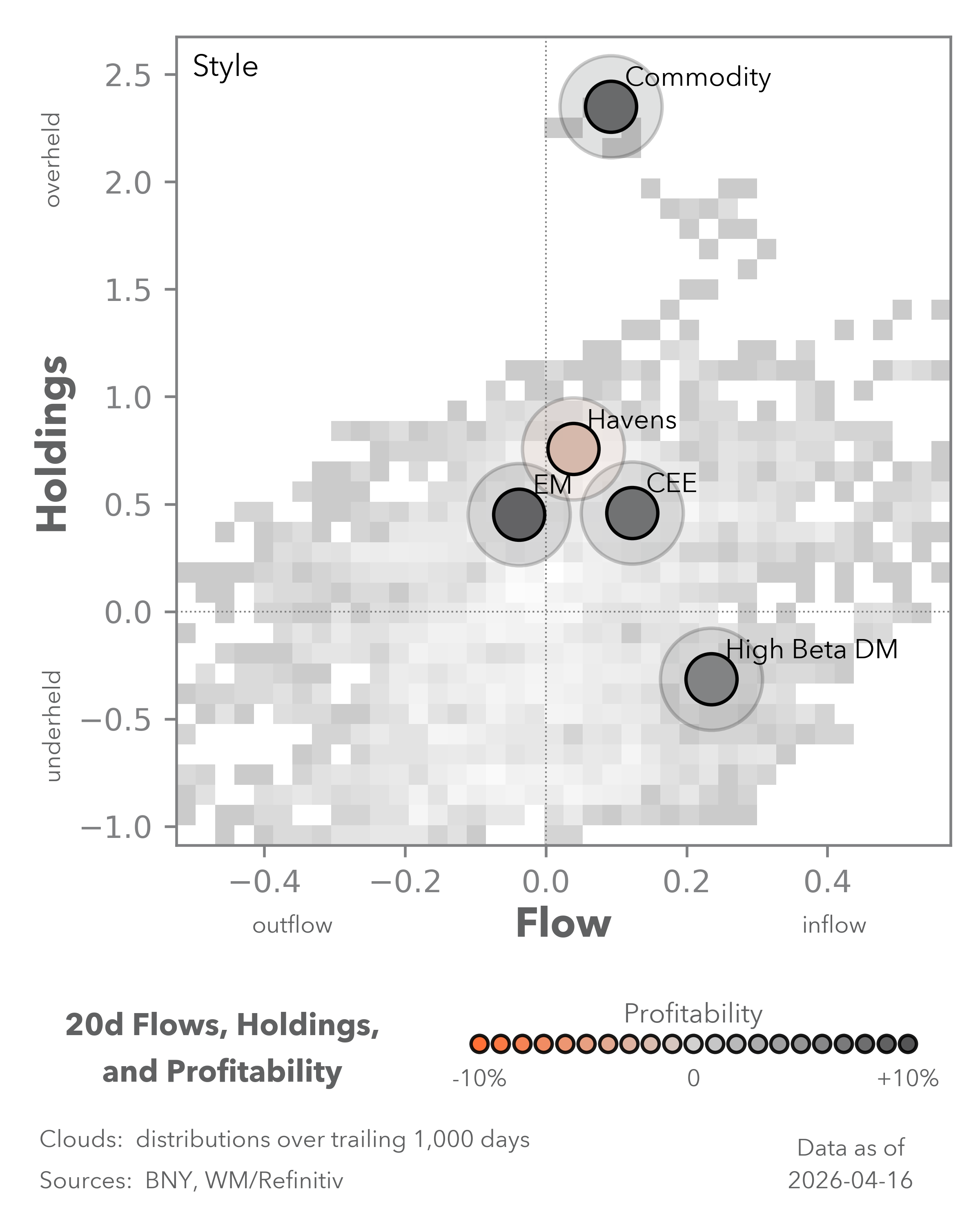 Equity Flows