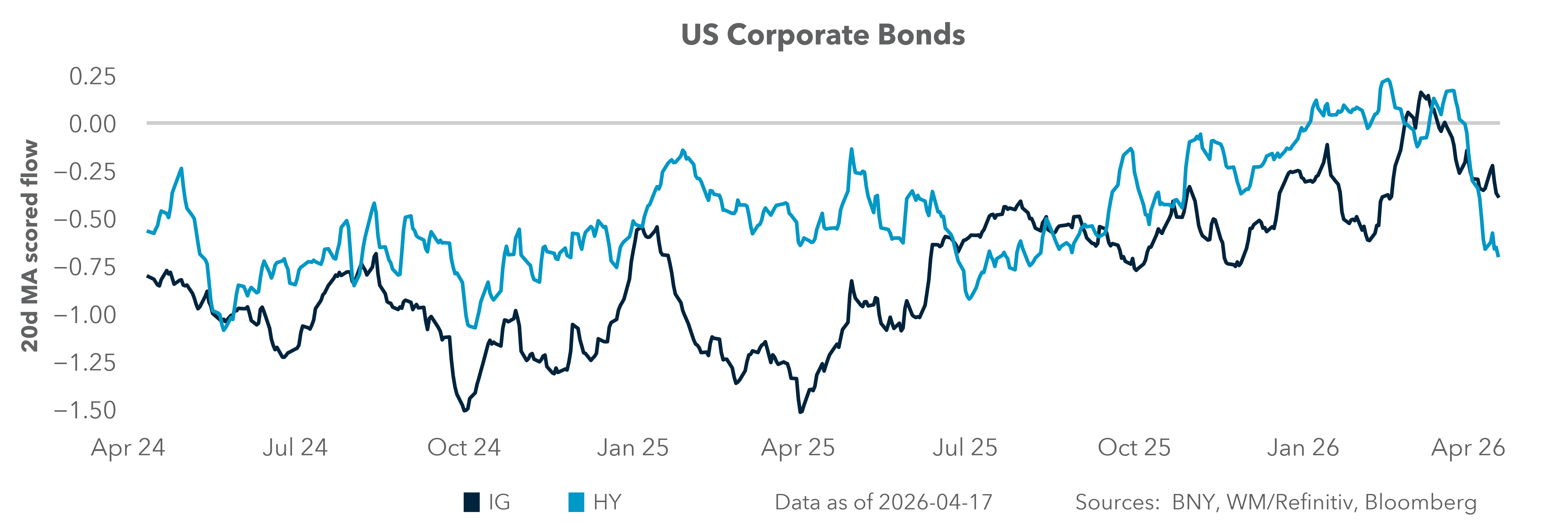 US Corporate Bonds