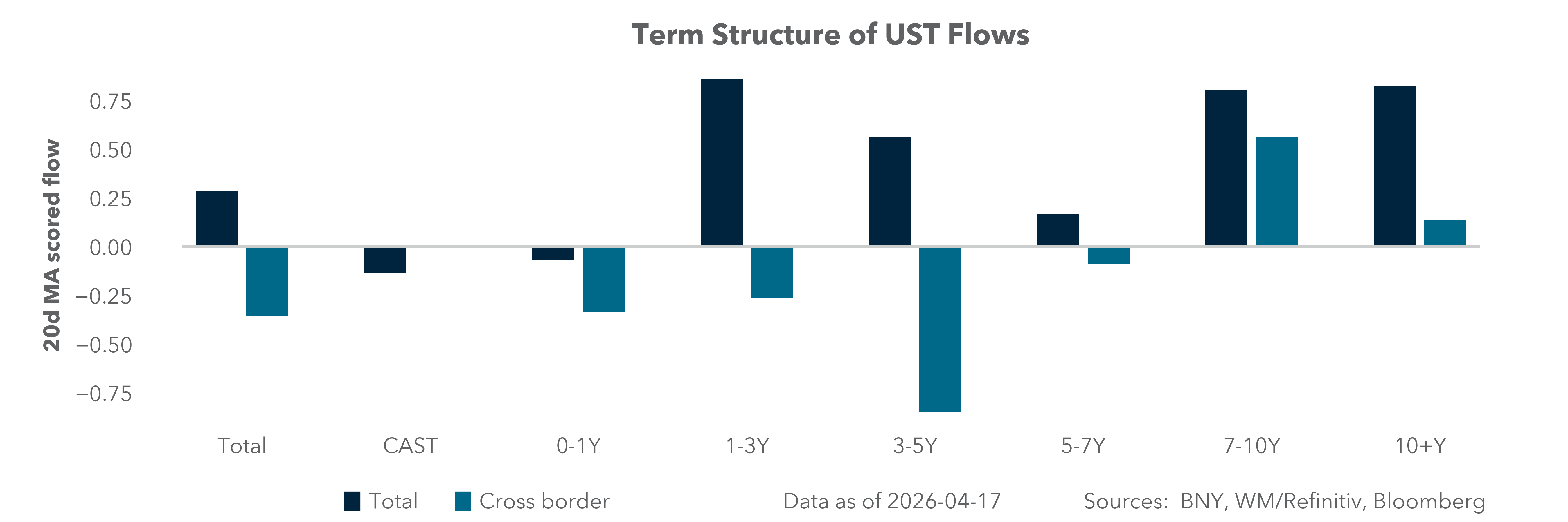 Term Structure of UST Flows