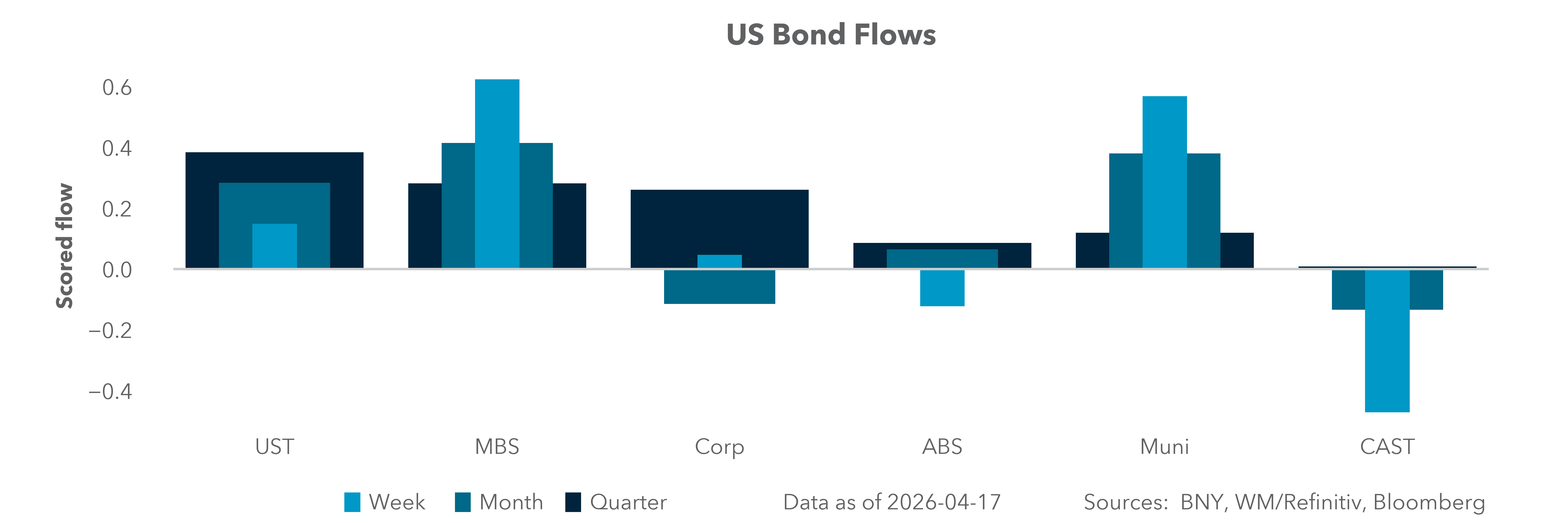 US Bond Flows
