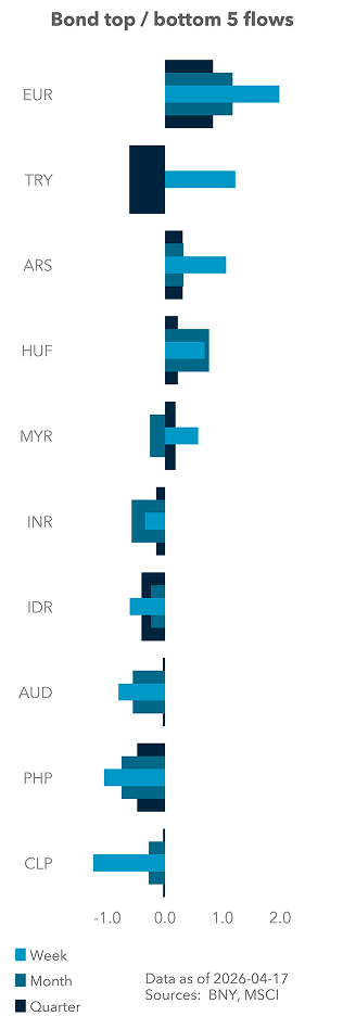 Bond top / bottom 5 flows