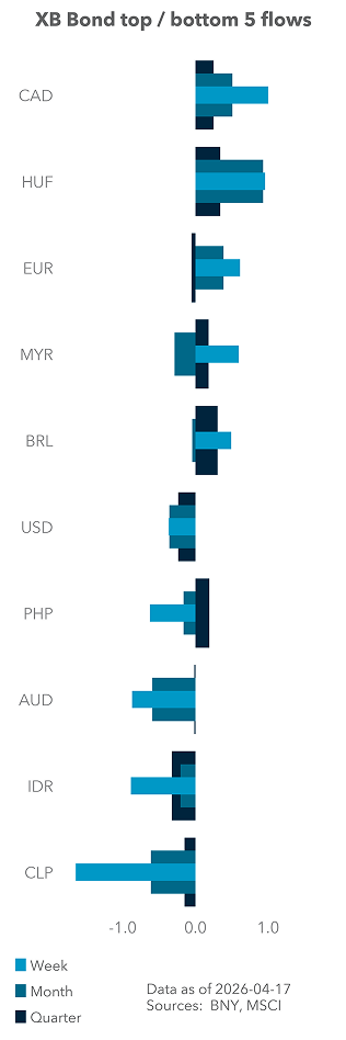 Term Structure of UST Flows