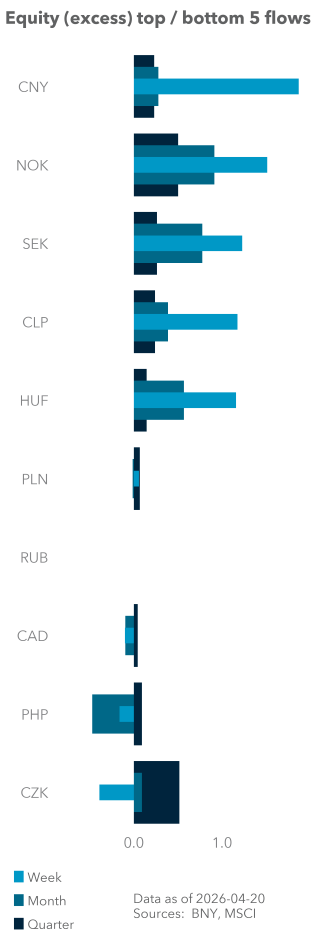 Equity (excess) top / bottom 5 flows