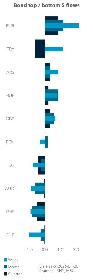 Equity (excess) top / bottom 5 flows