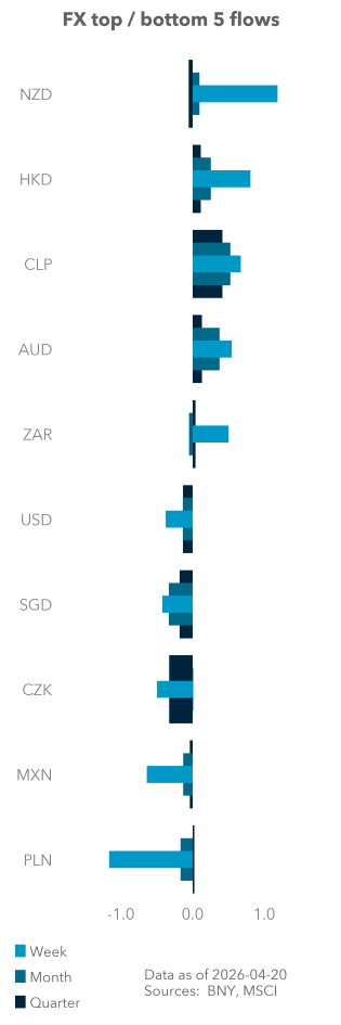 Bond top / bottom 5 flows