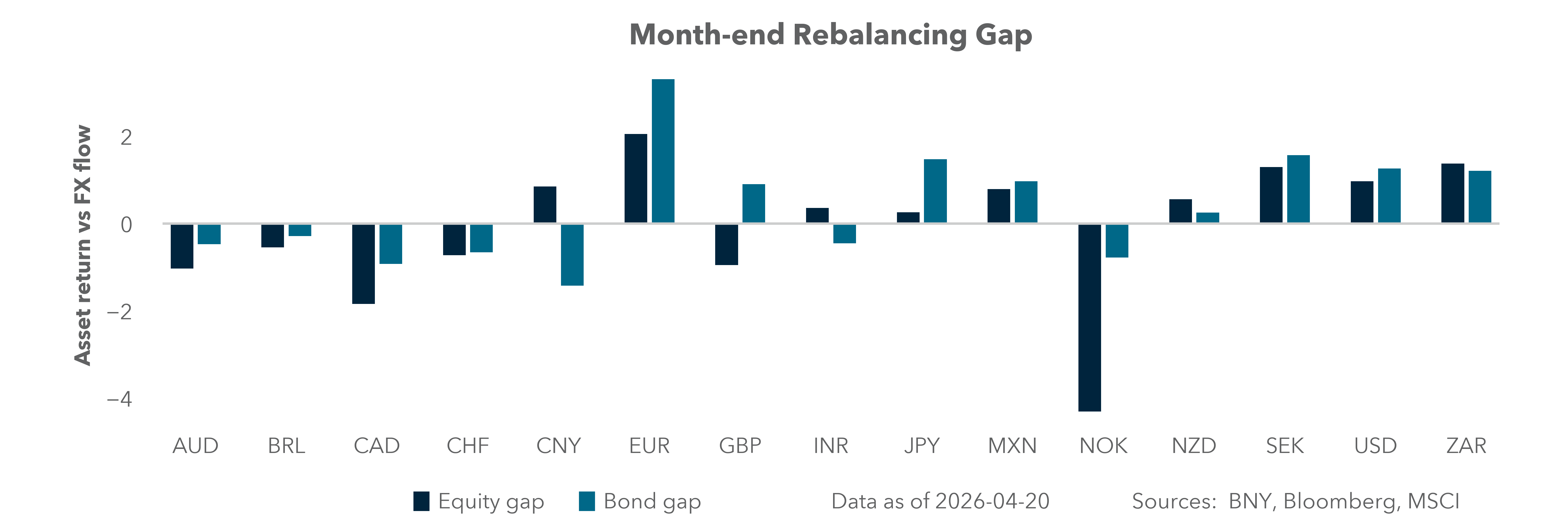 Month-end rebalancing gap