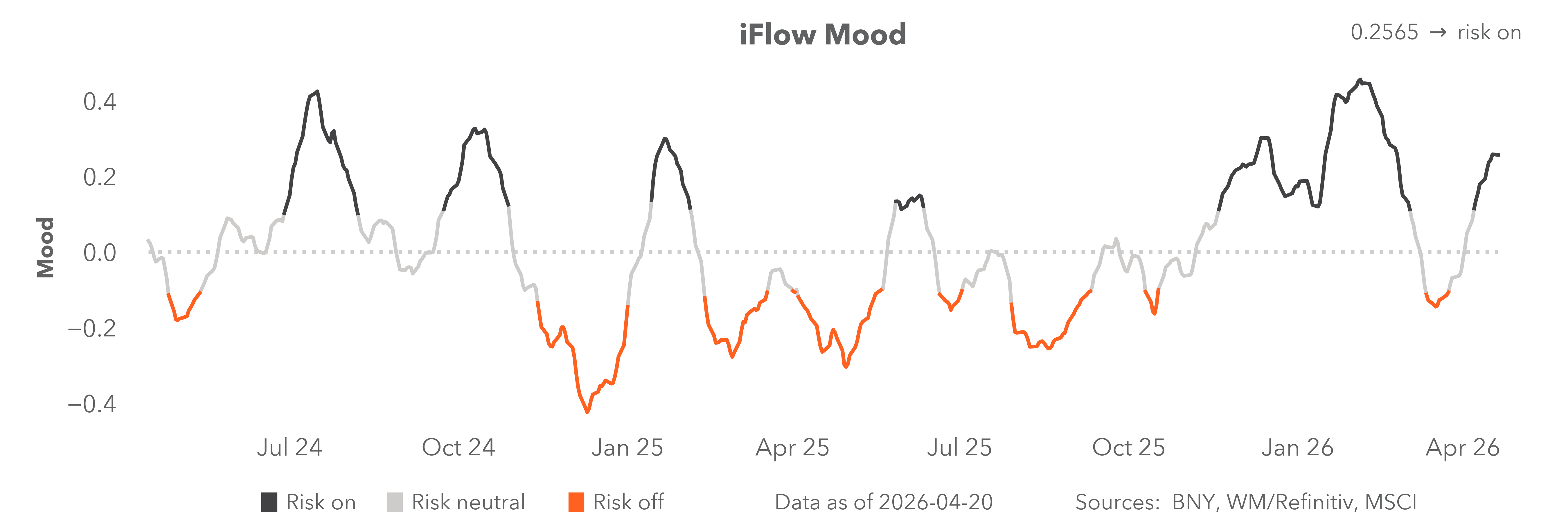 iFlow mood