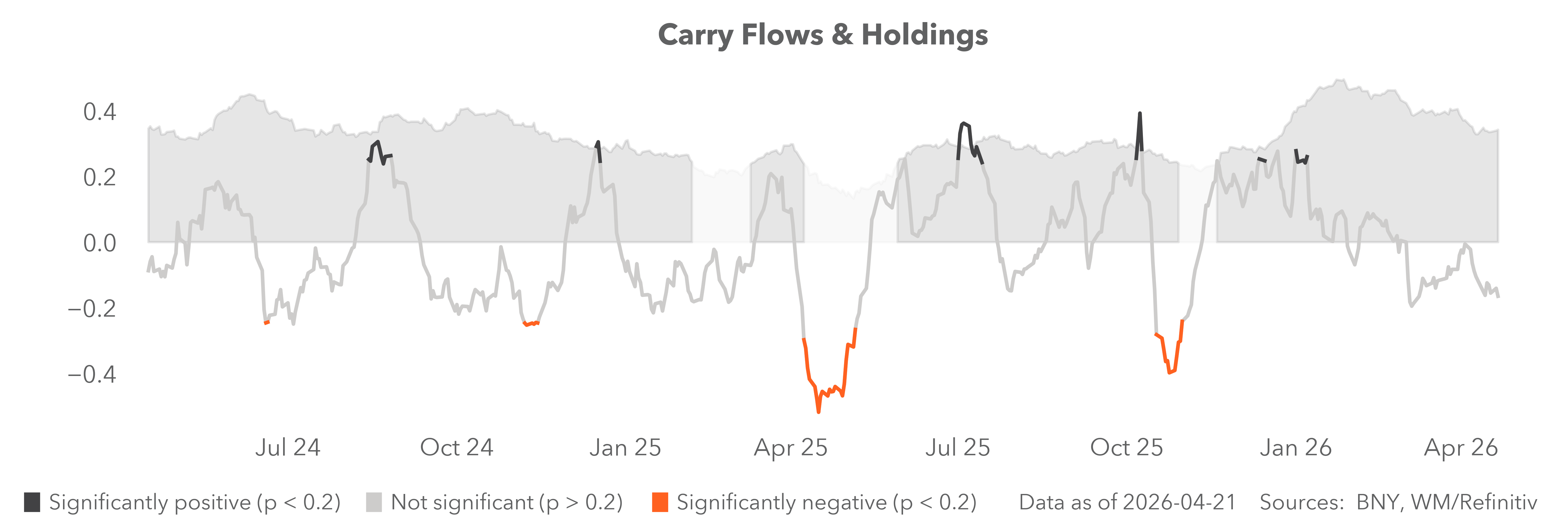 carry flows & holdings