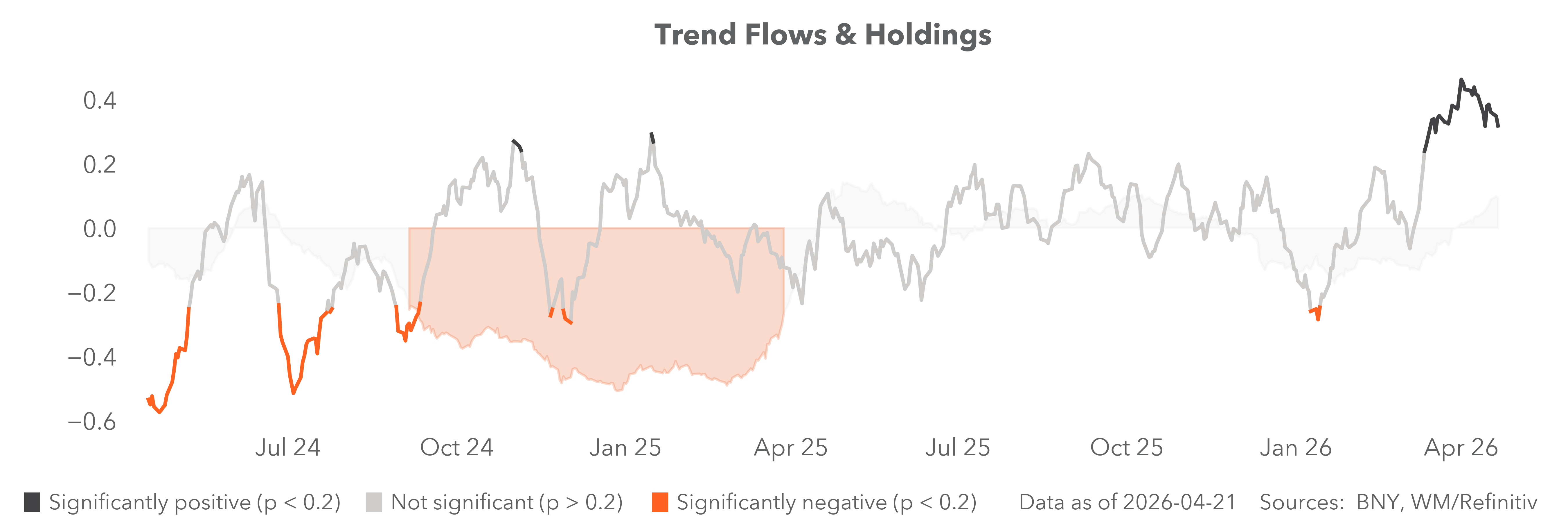 Trend flows and holdings
