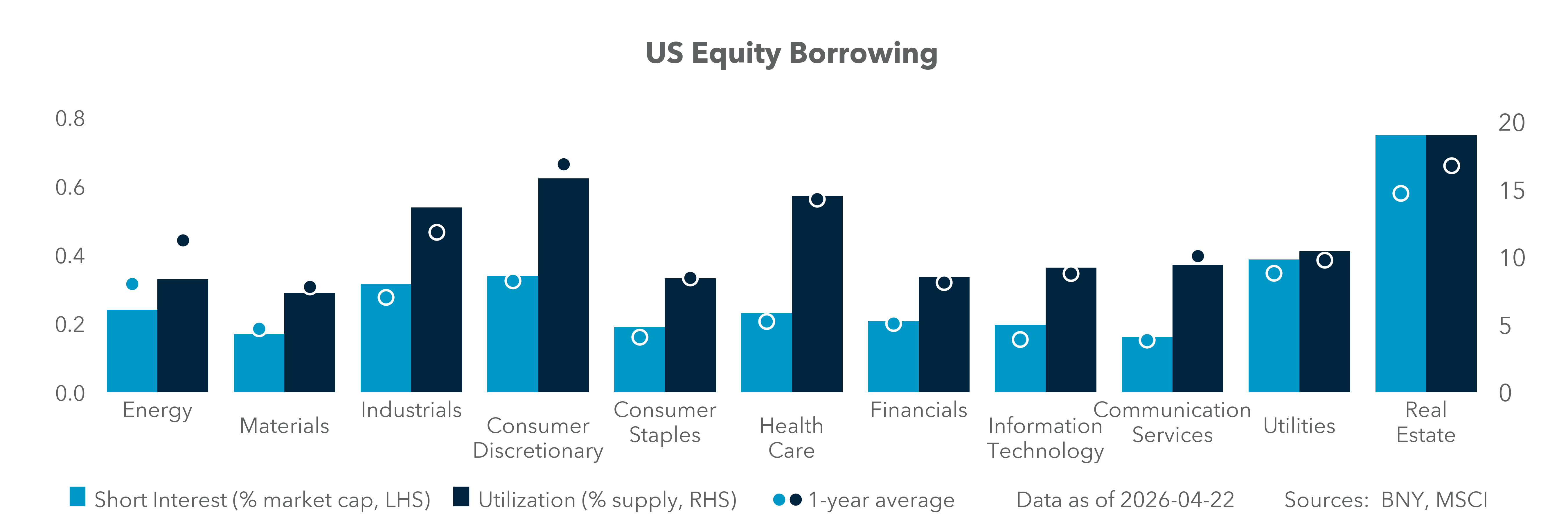 US Equity Borrowing