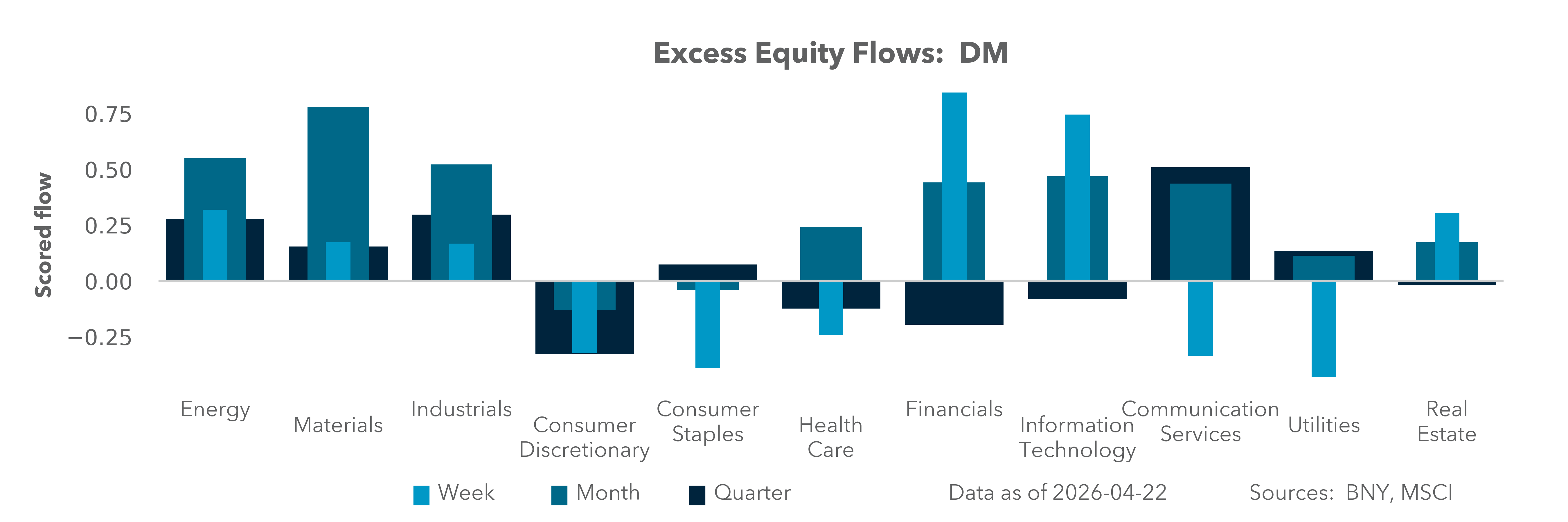 Excess Equity Flows: DM