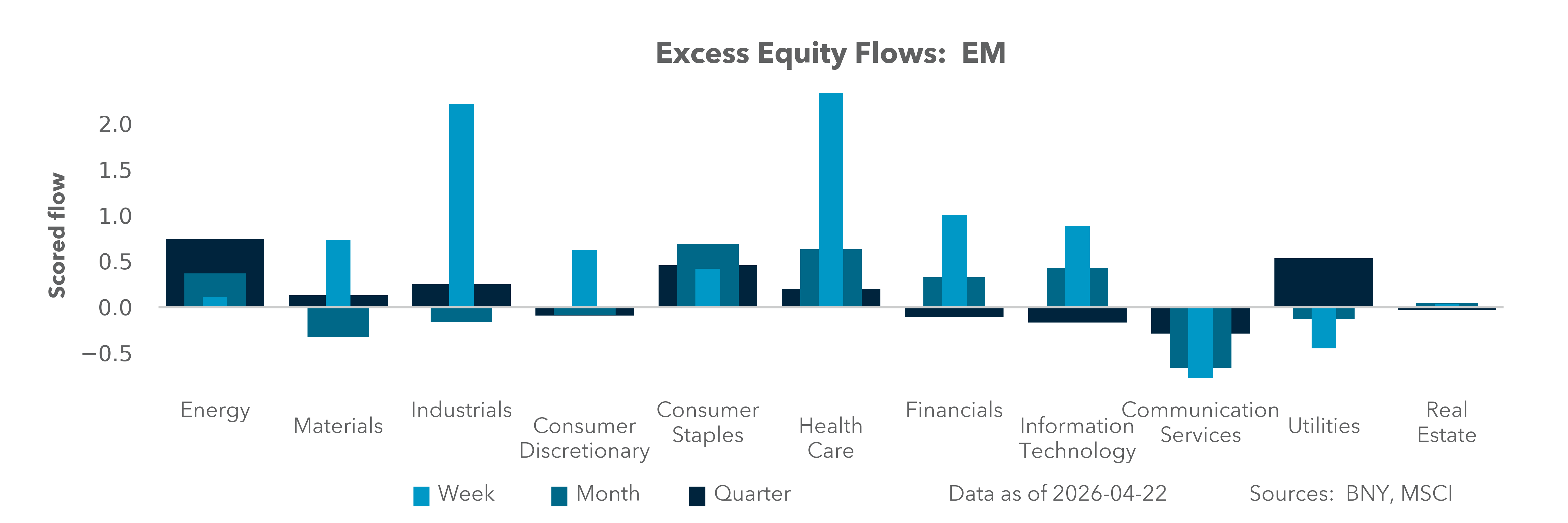 Excess Equity Flows: EM