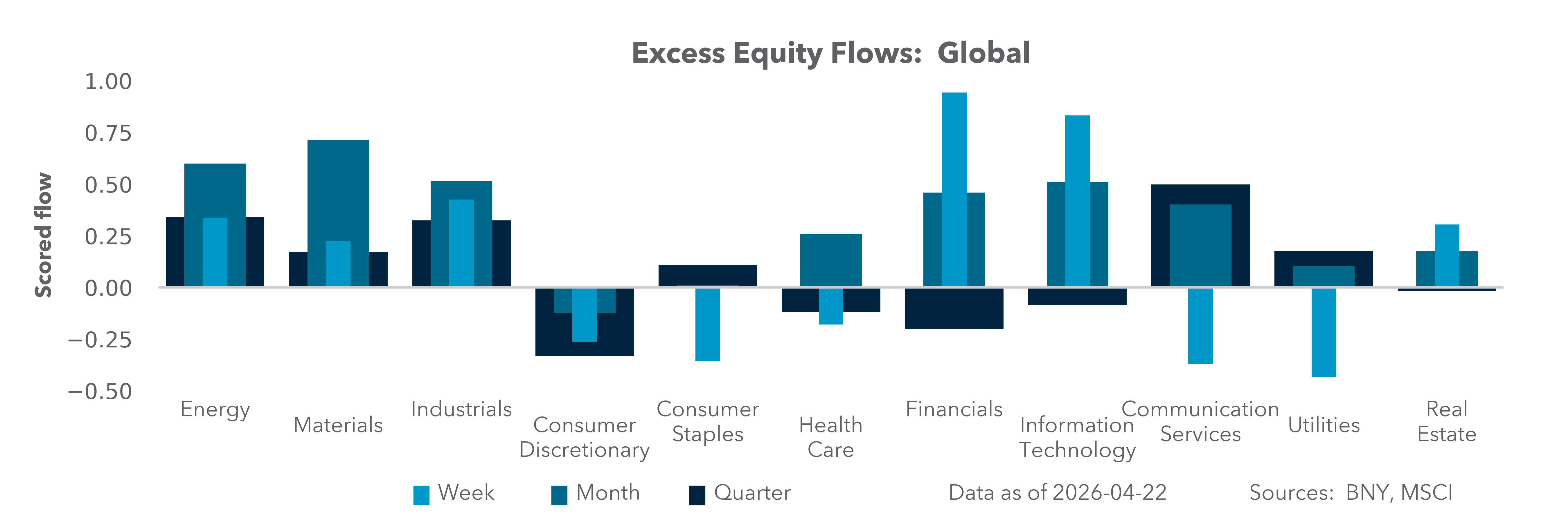 Excess Equity Flows: Global