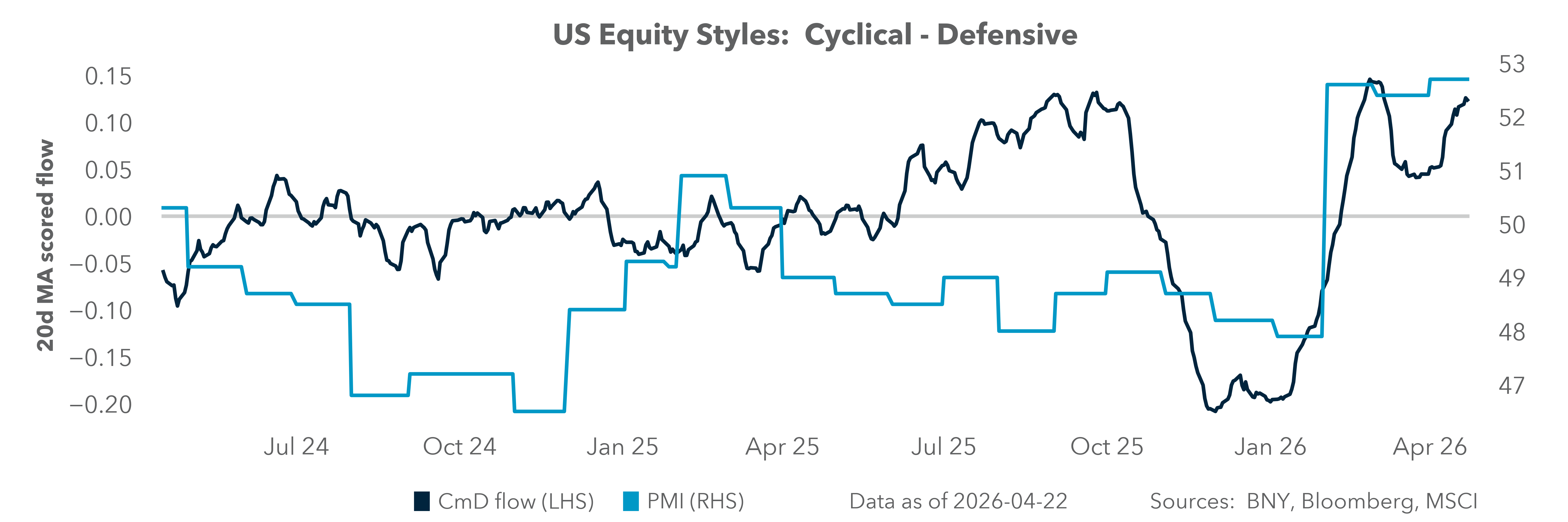 US Equity Styles: Cyclical - Defensive