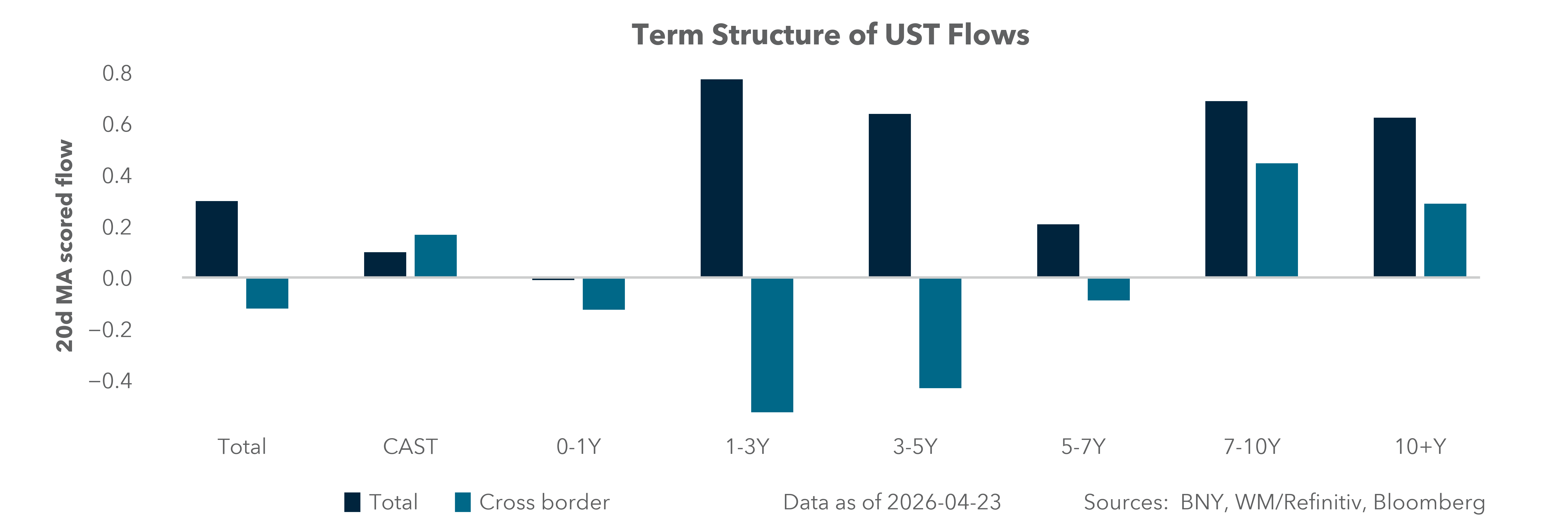 Term Structure of UST Flows