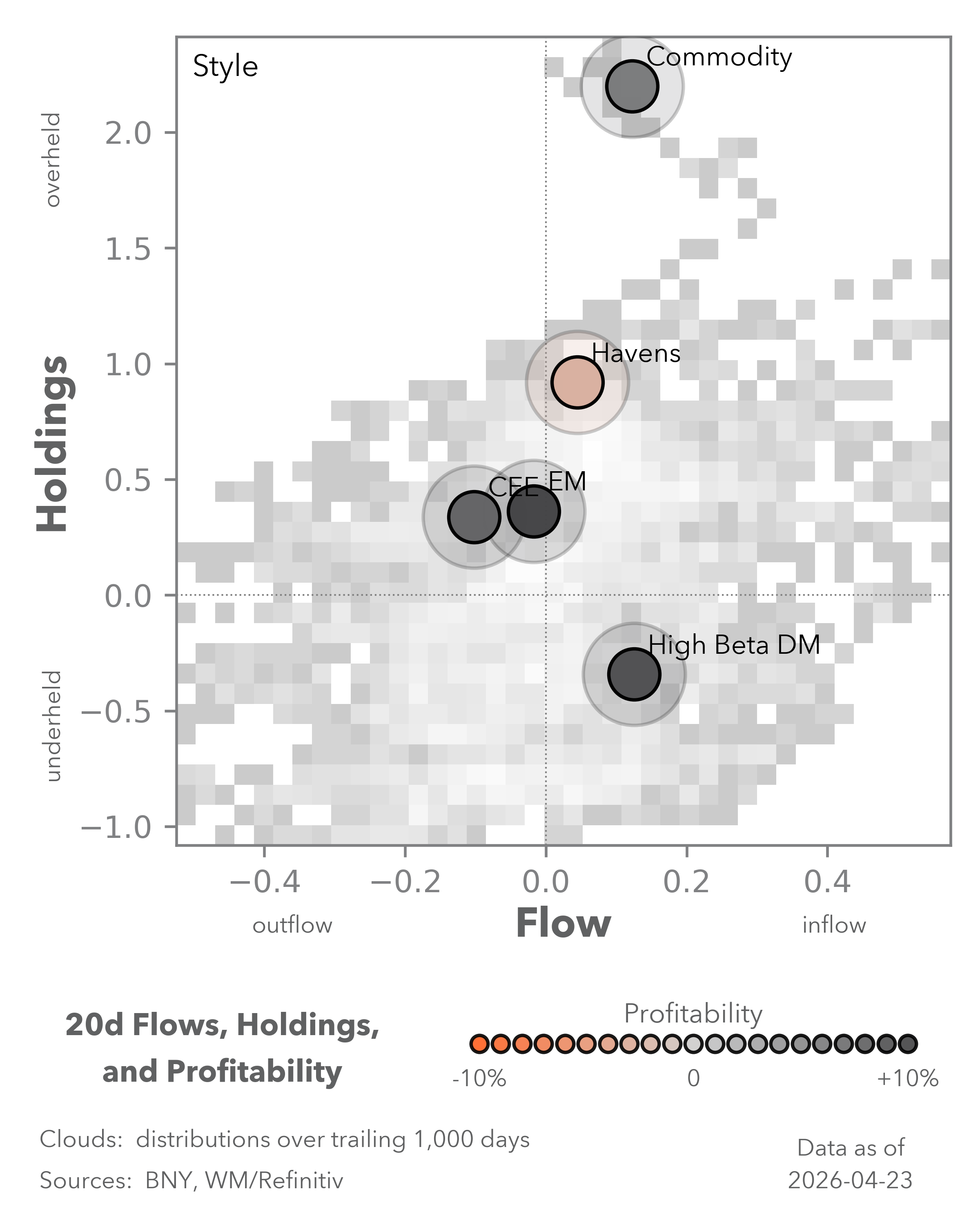 Equity Flows