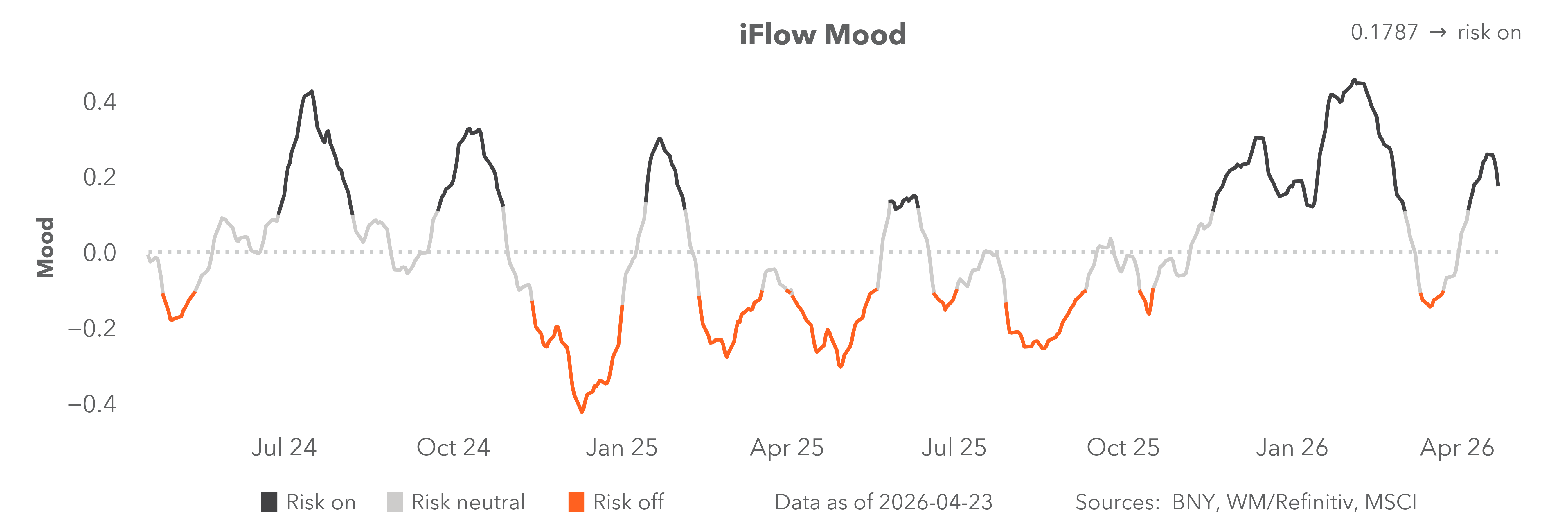 iflow mood