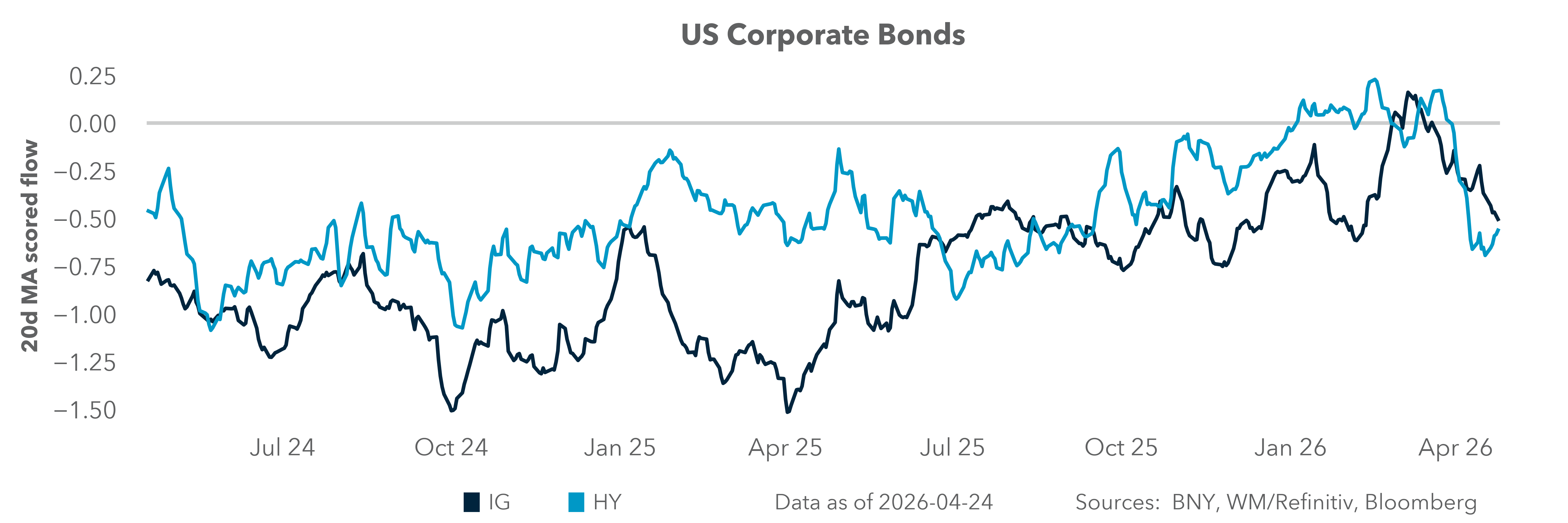 US Corporate Bonds