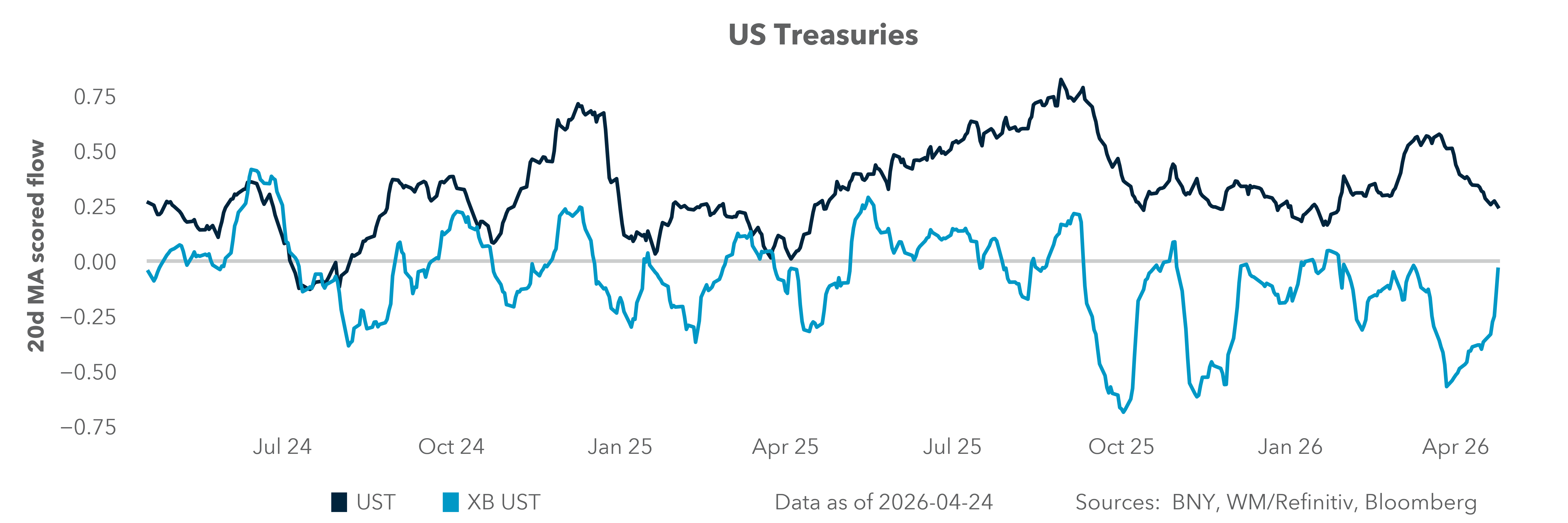 US Treasuries