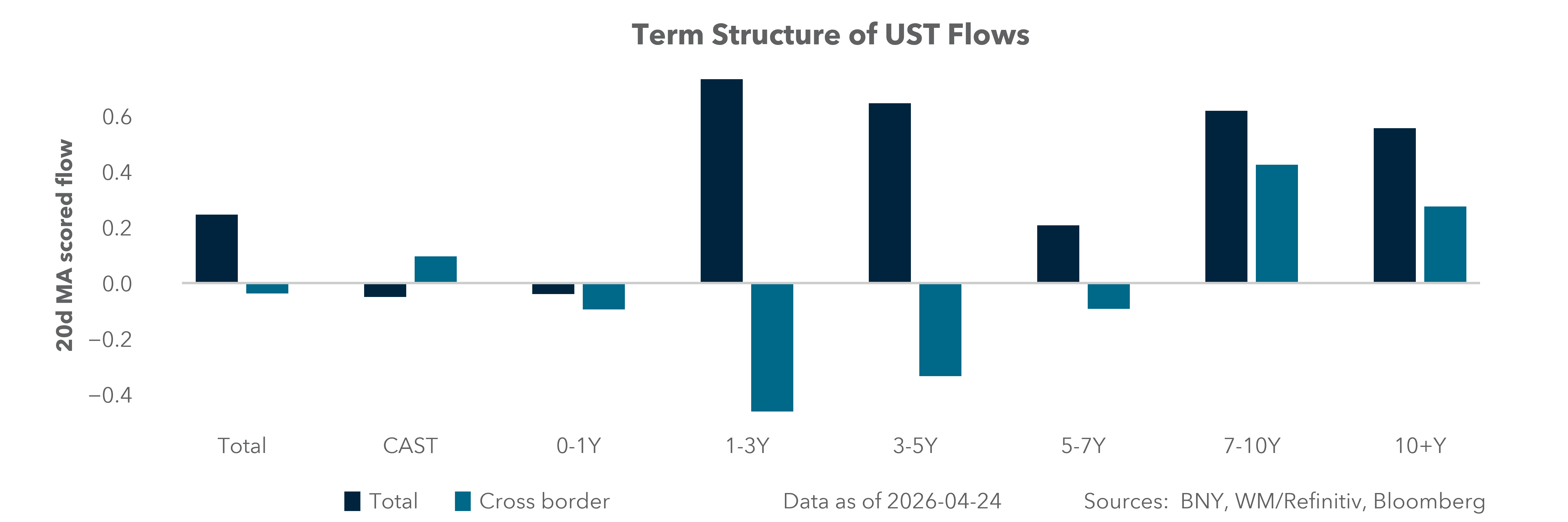 Term Structure of UST Flows