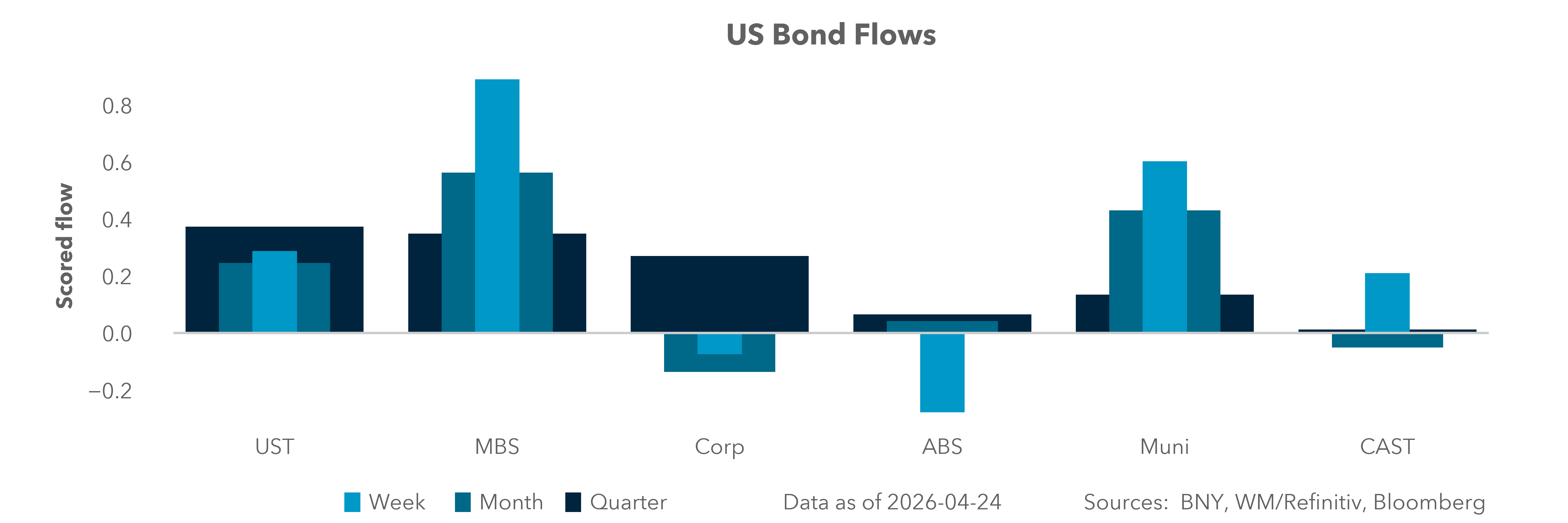 US Bond Flows