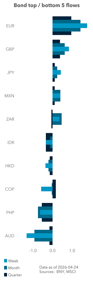 Bond top / bottom 5 flows