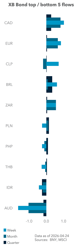 Term Structure of UST Flows