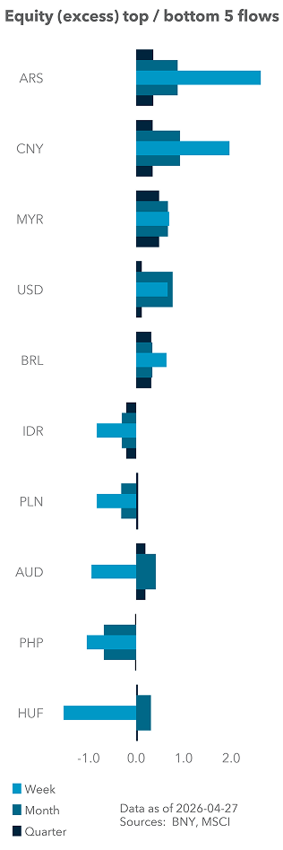 Equity (excess) top / bottom 5 flows