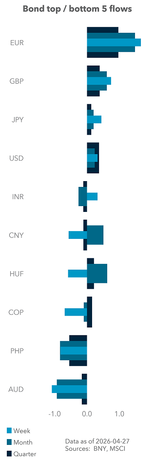Bond top / bottom 5 flows