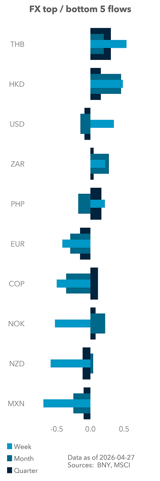 Equity (excess) top / bottom 5 flows