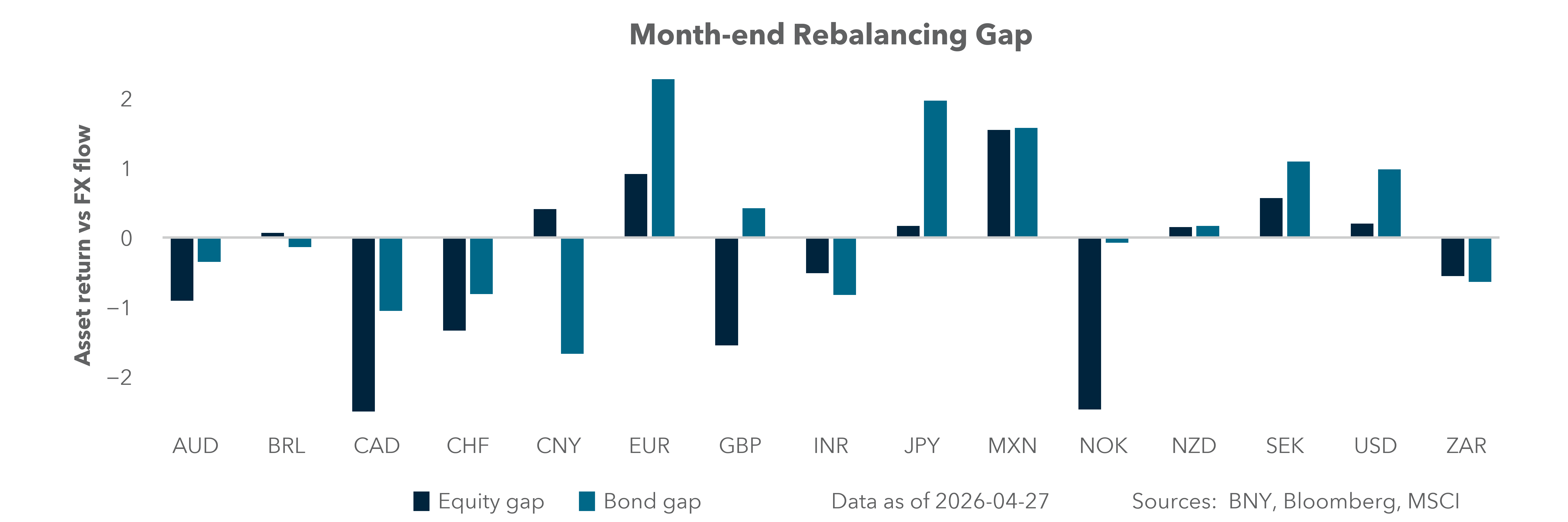 Month-end rebalancing gap