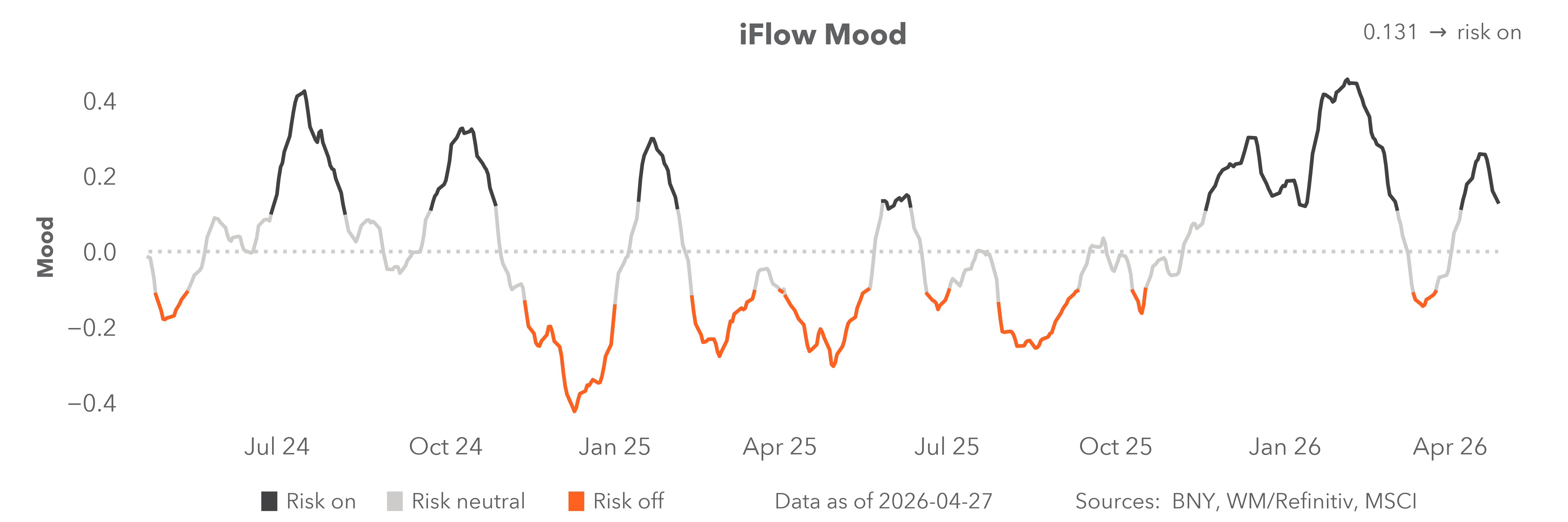 iFlow mood