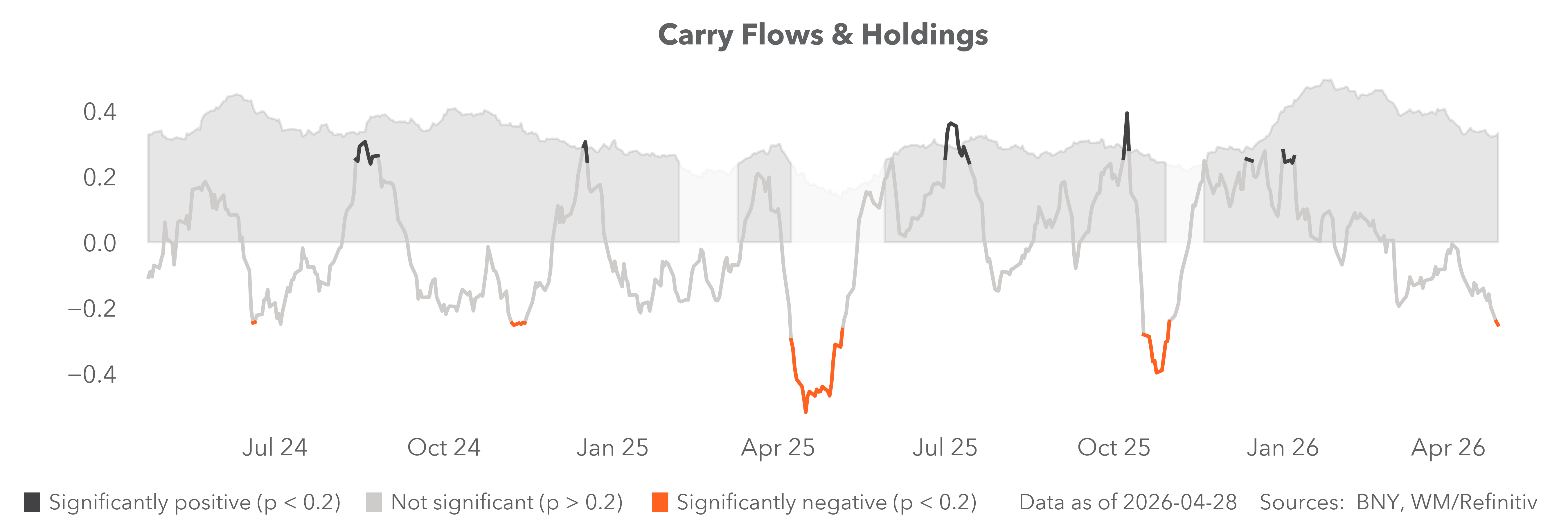 carry flows & holdings