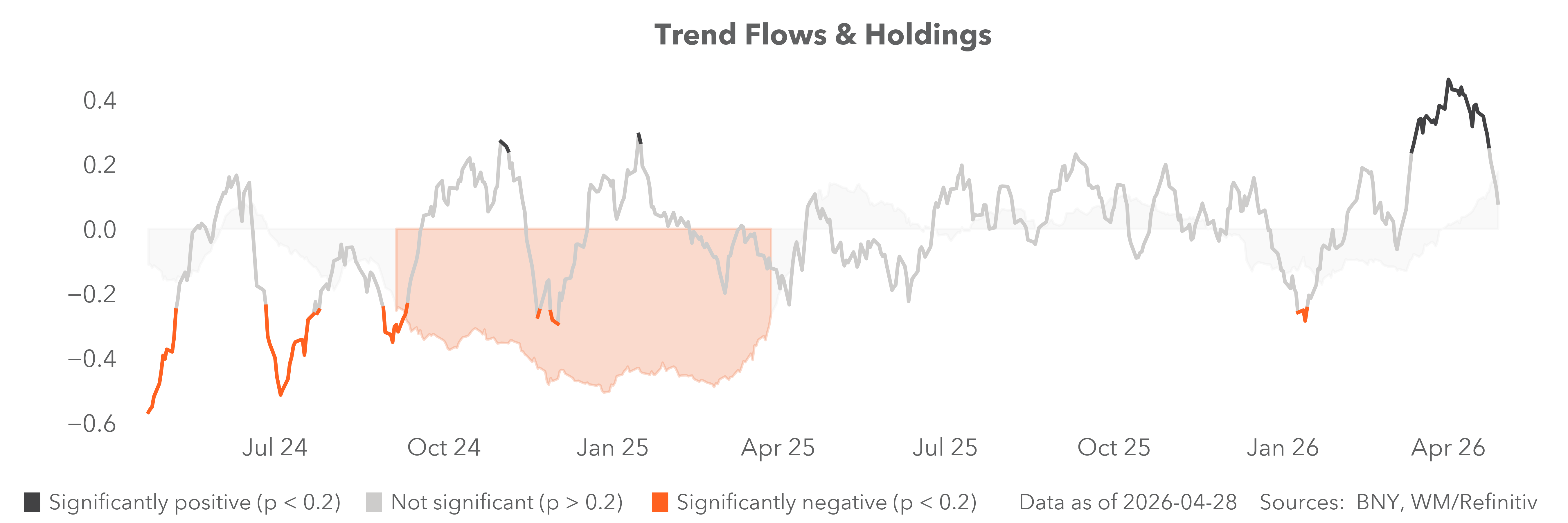 Trend flows and holdings