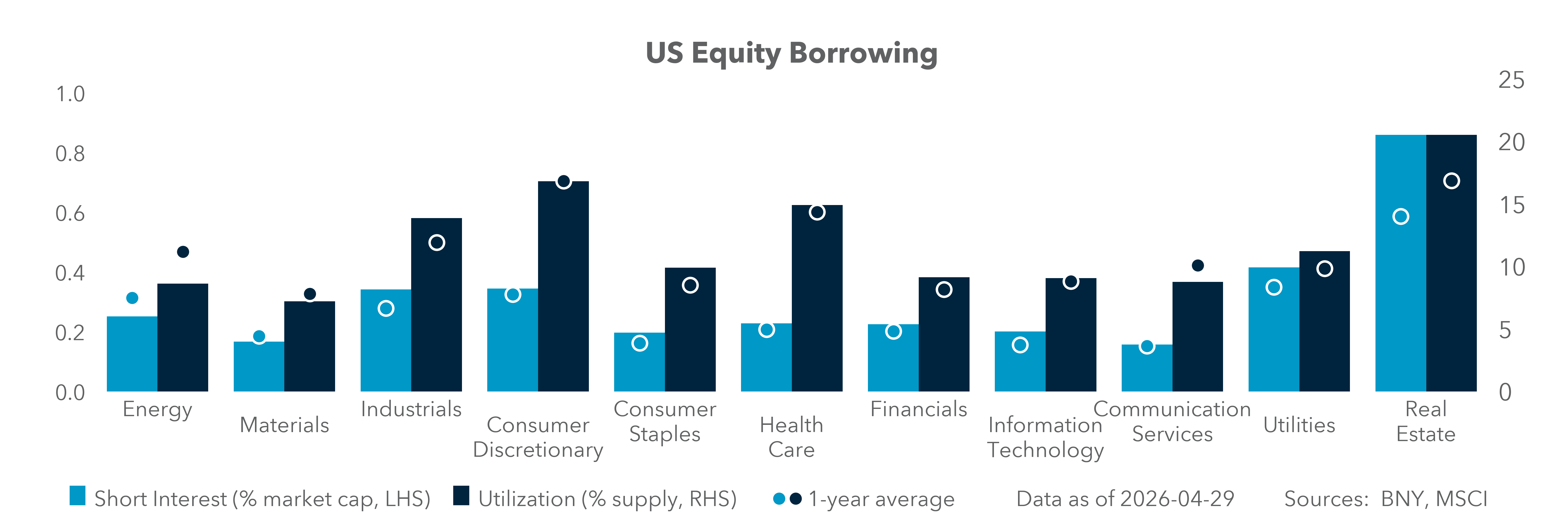 US Equity Borrowing