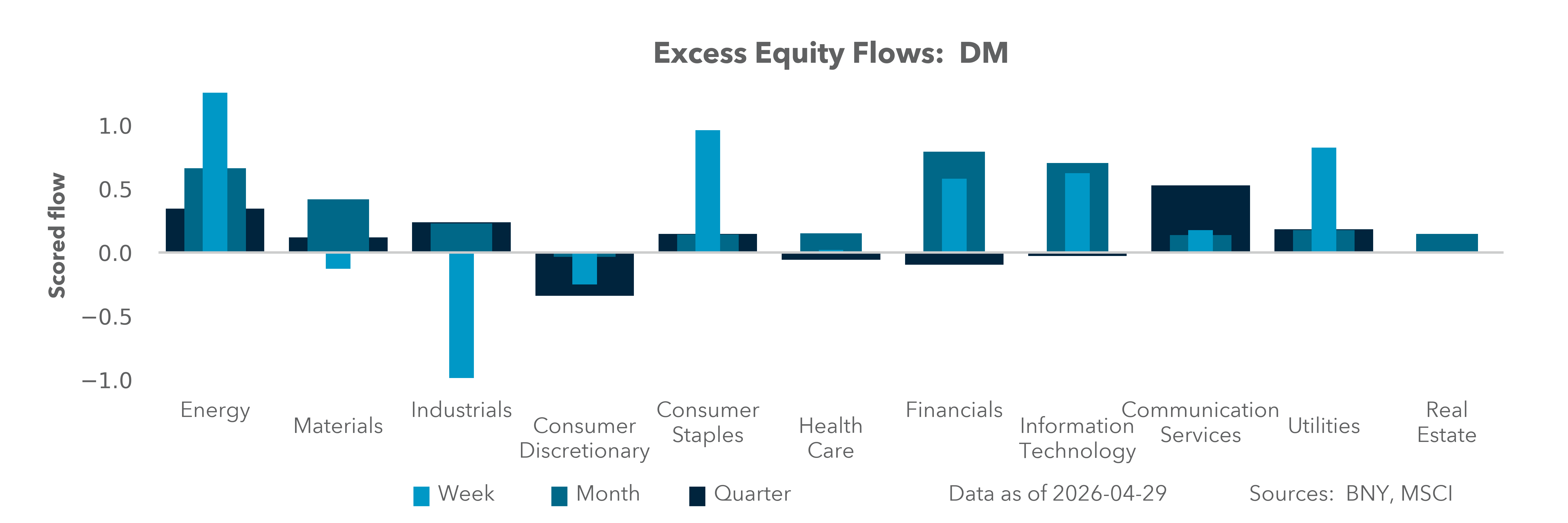 Excess Equity Flows: DM